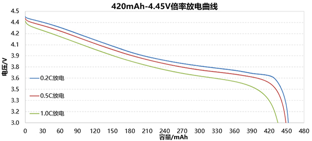 4.45V高电压聚合物锂电池倍率放电图