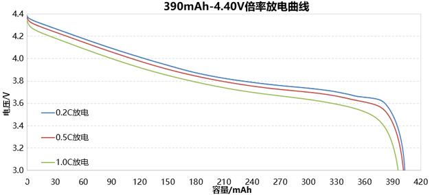 4.4V高电压聚合物锂电池倍率放电图