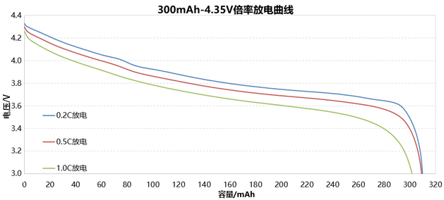 4.35V纯钴聚合物锂电池倍率放电