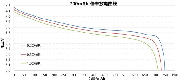 4.2V纯钴聚合物锂电池倍率放电