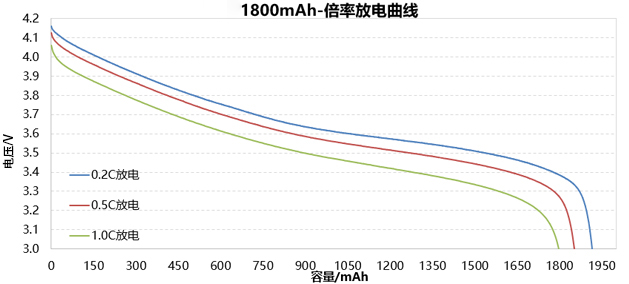 4.2V三元聚合物锂电池倍率放电