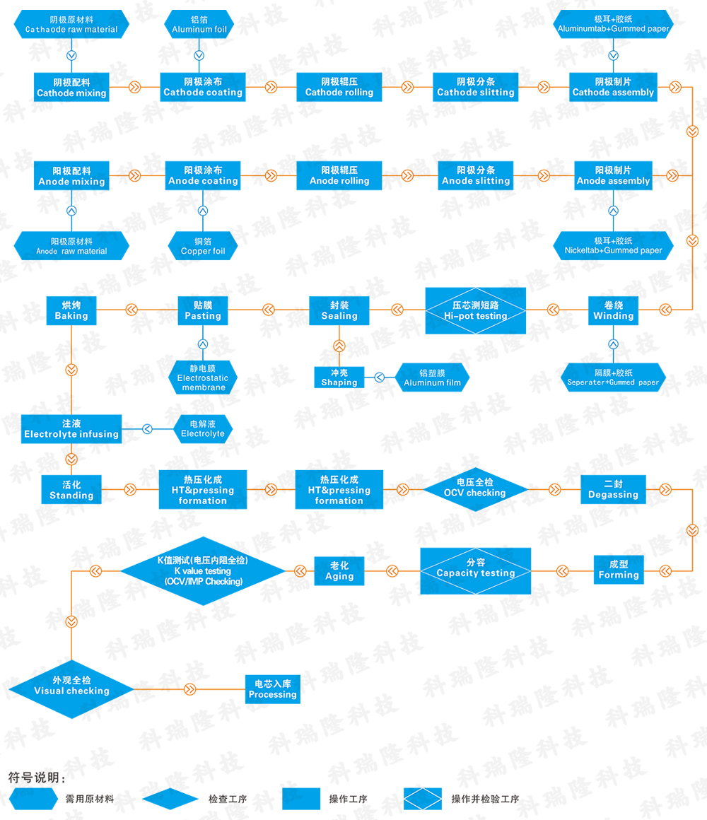 聚合物锂电池生产工艺流程图