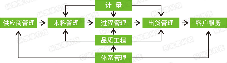 聚合物锂电池品质职能流程图