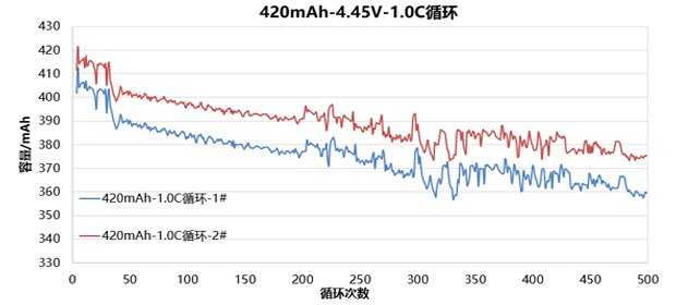 4.45V高电压聚合物锂电池循环数据图