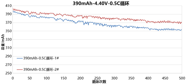 4.4V高电压聚合物锂电池循环数据图
