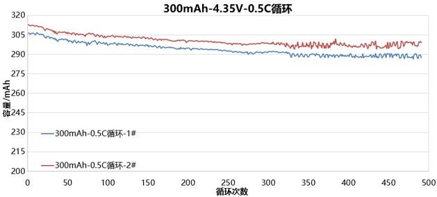 4.35V高电压聚合物锂电池循环数据图