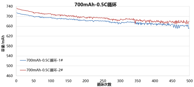 4.2V纯钴聚合物锂电池循环数据图