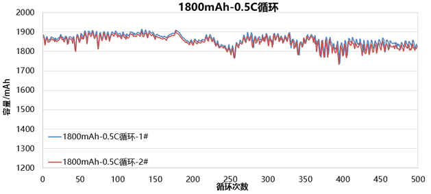 4.2V三元聚合物锂电池循环数据图