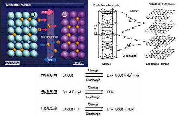 聚合物锂电池原理