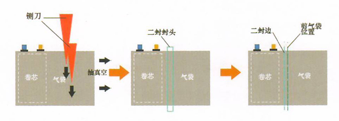 聚合物锂电池生产的二封工序